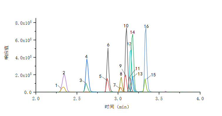  參考 8種新煙堿類農(nóng)藥和8種內標物的總離子色譜圖